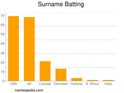 Familiennamen Batting