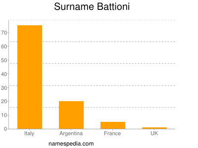 Surname Battioni