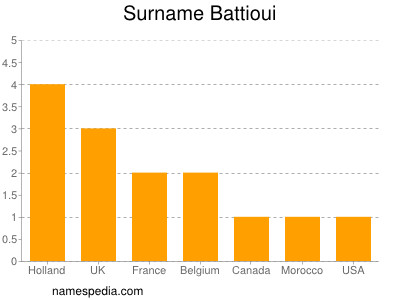 Familiennamen Battioui