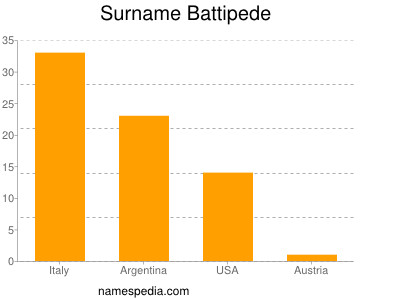 Surname Battipede
