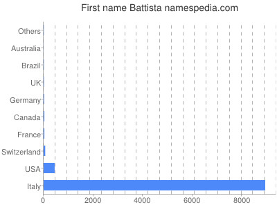 prenom Battista