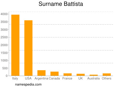 Familiennamen Battista