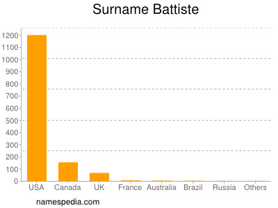 Familiennamen Battiste