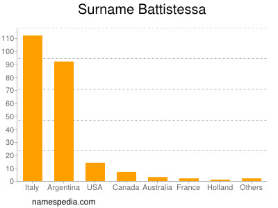 Familiennamen Battistessa