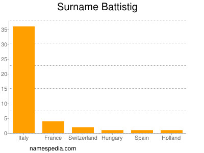 Familiennamen Battistig