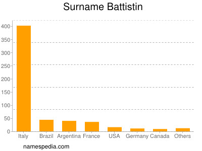 Familiennamen Battistin