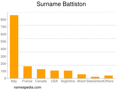 Surname Battiston