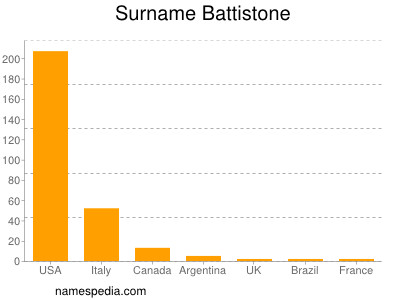 Familiennamen Battistone