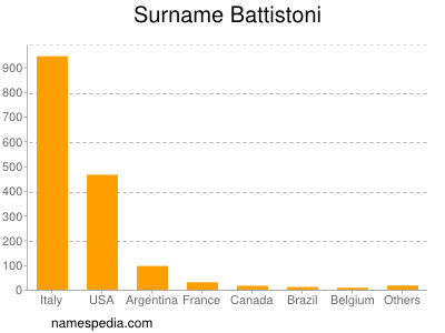 Surname Battistoni