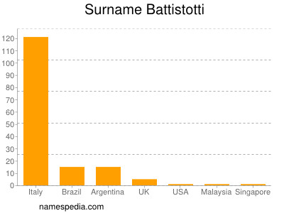 Familiennamen Battistotti