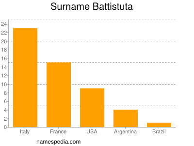 nom Battistuta