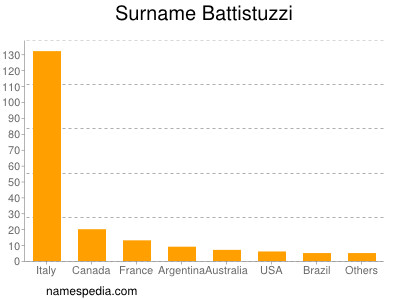 Surname Battistuzzi