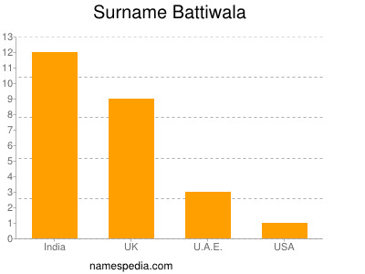 Familiennamen Battiwala