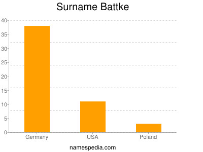 Familiennamen Battke