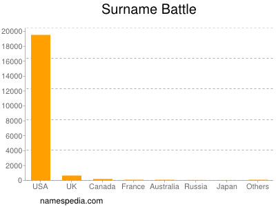 Familiennamen Battle