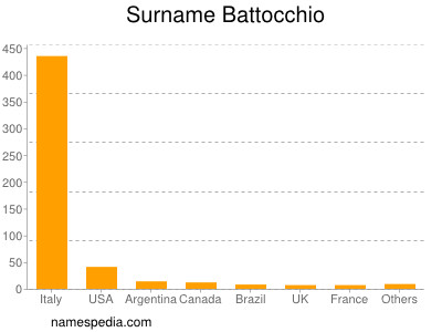 Familiennamen Battocchio