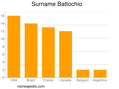 Familiennamen Battochio