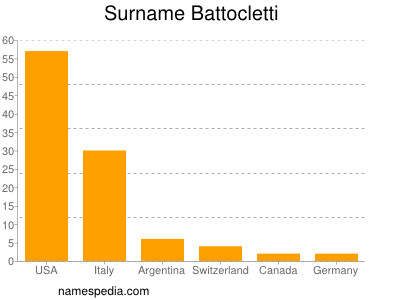 Familiennamen Battocletti