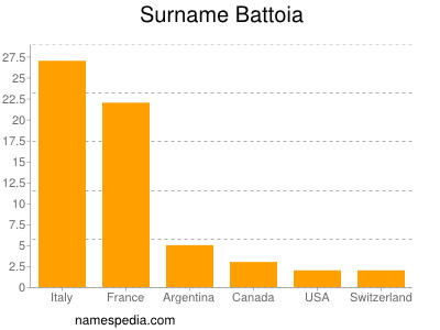 Familiennamen Battoia