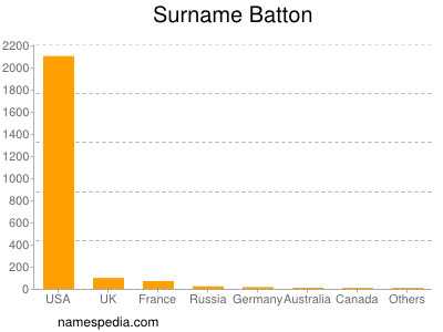 Familiennamen Batton