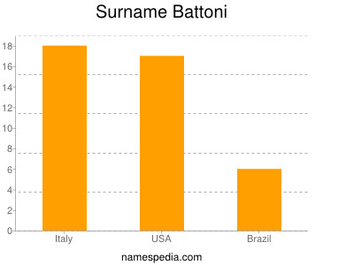 Familiennamen Battoni