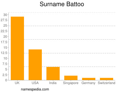 Familiennamen Battoo