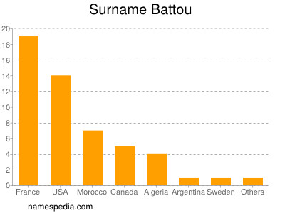 Surname Battou