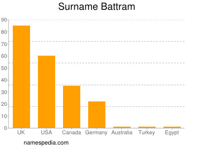 Familiennamen Battram