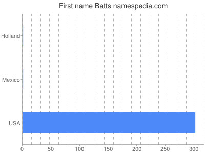 Vornamen Batts