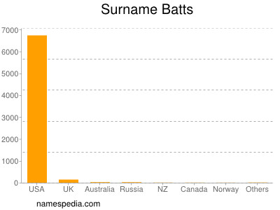 Surname Batts