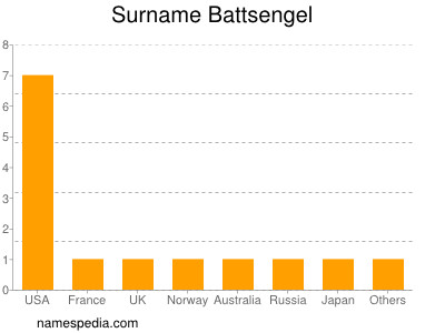 Familiennamen Battsengel