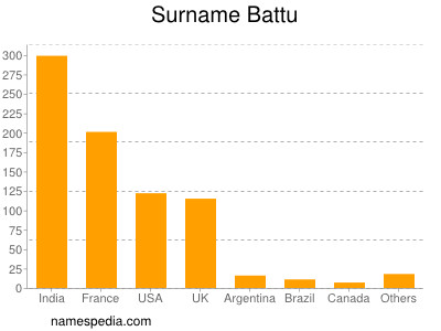 Familiennamen Battu