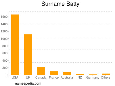 Familiennamen Batty