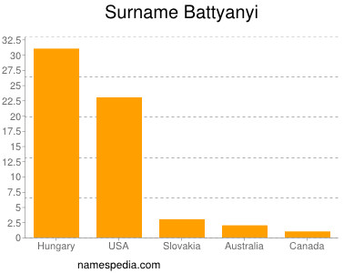 Surname Battyanyi