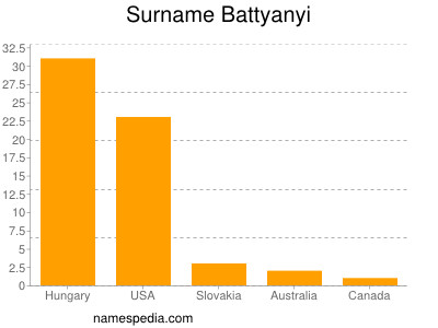 Familiennamen Battyanyi