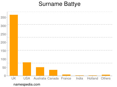 Familiennamen Battye