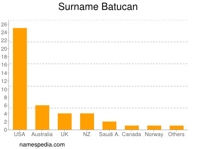 Familiennamen Batucan