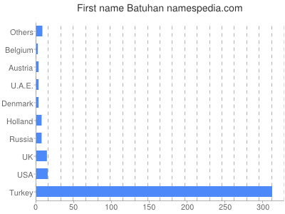 Vornamen Batuhan