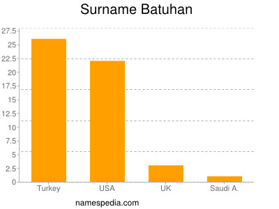 Familiennamen Batuhan