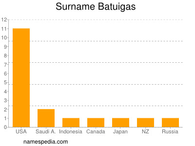 Familiennamen Batuigas