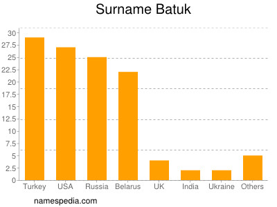 Surname Batuk