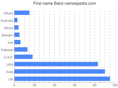 Vornamen Batul