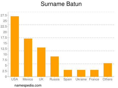 Surname Batun