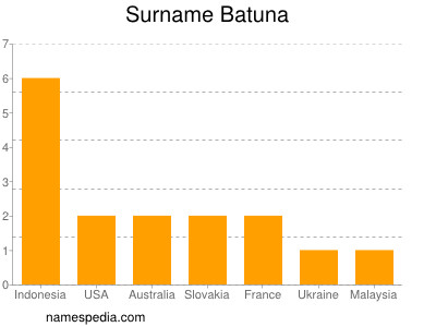 Familiennamen Batuna