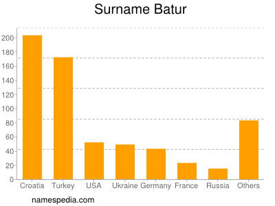 Familiennamen Batur