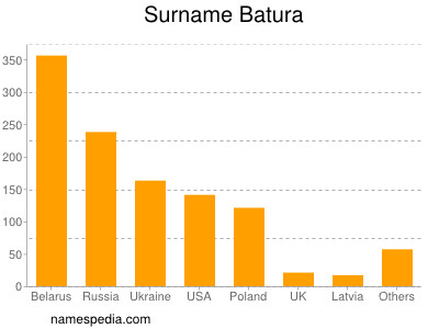 Familiennamen Batura