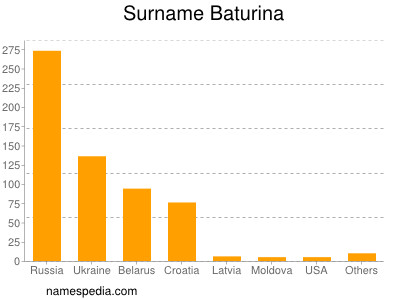 nom Baturina