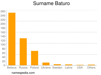 Familiennamen Baturo