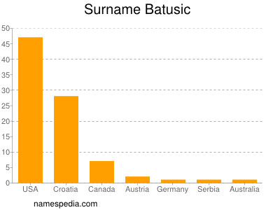 Surname Batusic