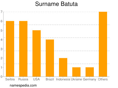 Surname Batuta